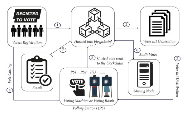 Blockchain Voting Systems: Ensuring Election Integrity